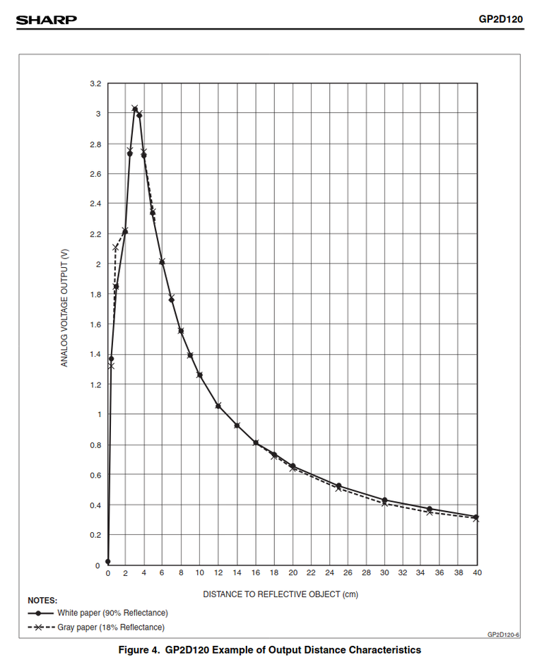 Voltage response graph of the IR sensor